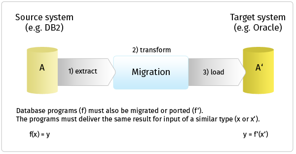 Testing a data migration