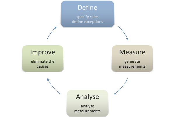 Evaluate, control and improve data quality