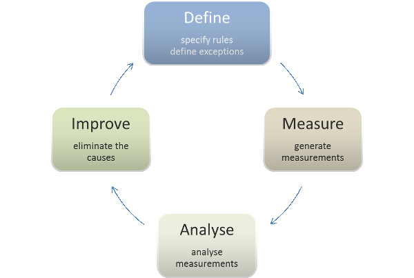 Successful process model based on RapidRep